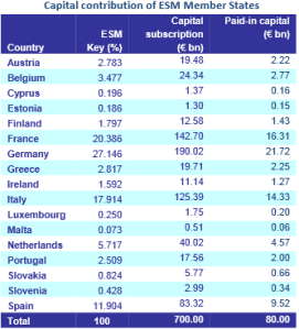 Distribución del préstamo de 10.000 millones de euros por países