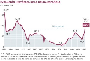 Historia de la Deuda Pública de España (1880-2012