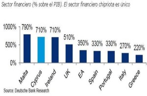 Peso del sector financiero de Chipre