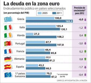 Deuda de los países de la Eurozona