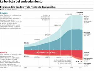 Evolución de la deuda pública y privada de España