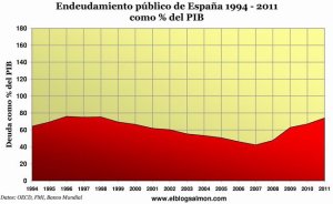 Deuda Pública de España 1994-2011