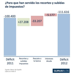 Déficit 2011 y 2012