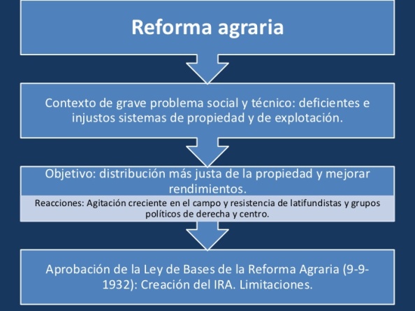 Objetivos de la reforma Agraria